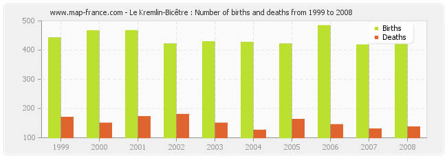 Le Kremlin-Bicêtre : Number of births and deaths from 1999 to 2008